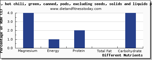 chart to show highest magnesium in chili peppers per 100g